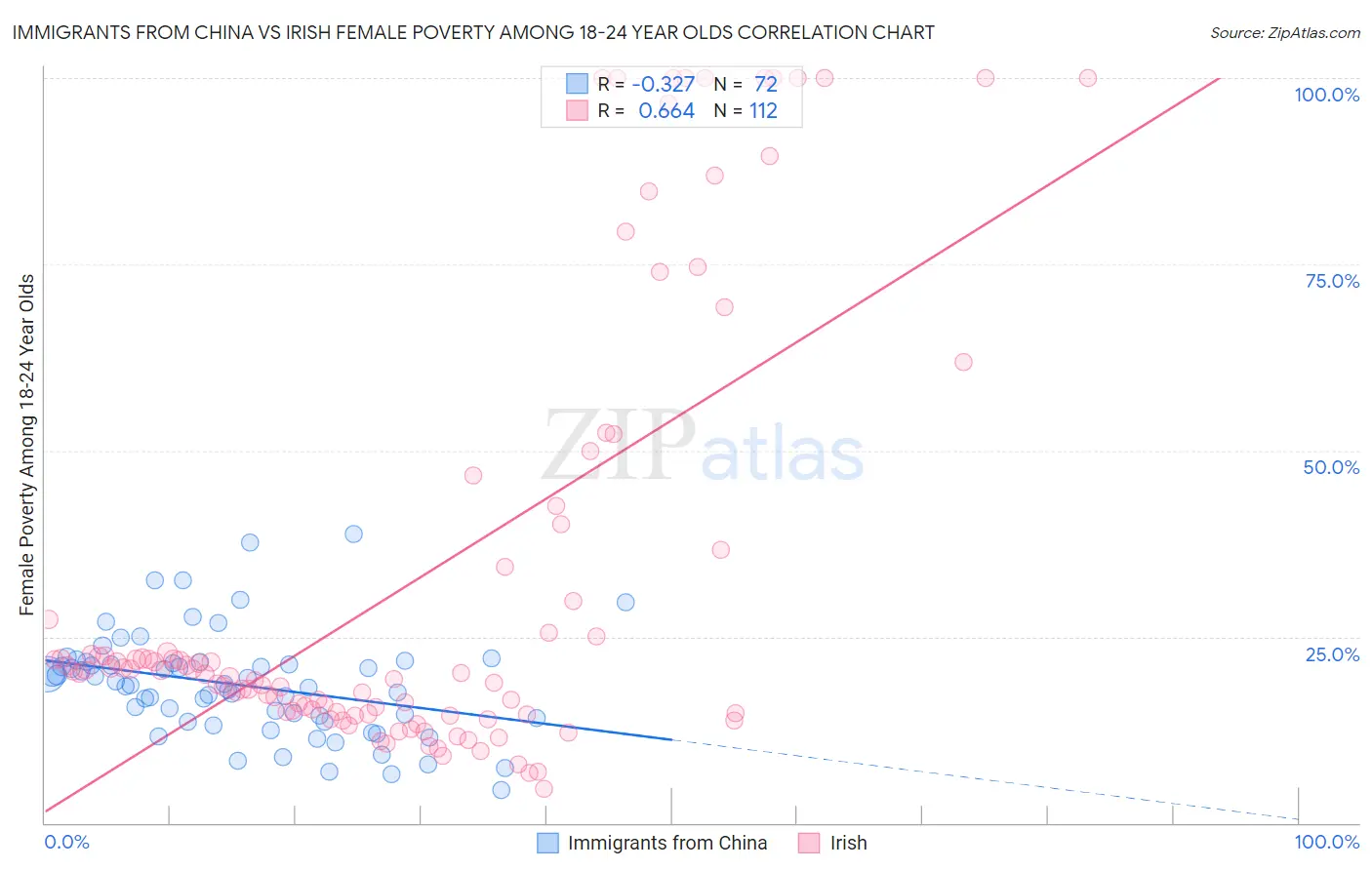Immigrants from China vs Irish Female Poverty Among 18-24 Year Olds
