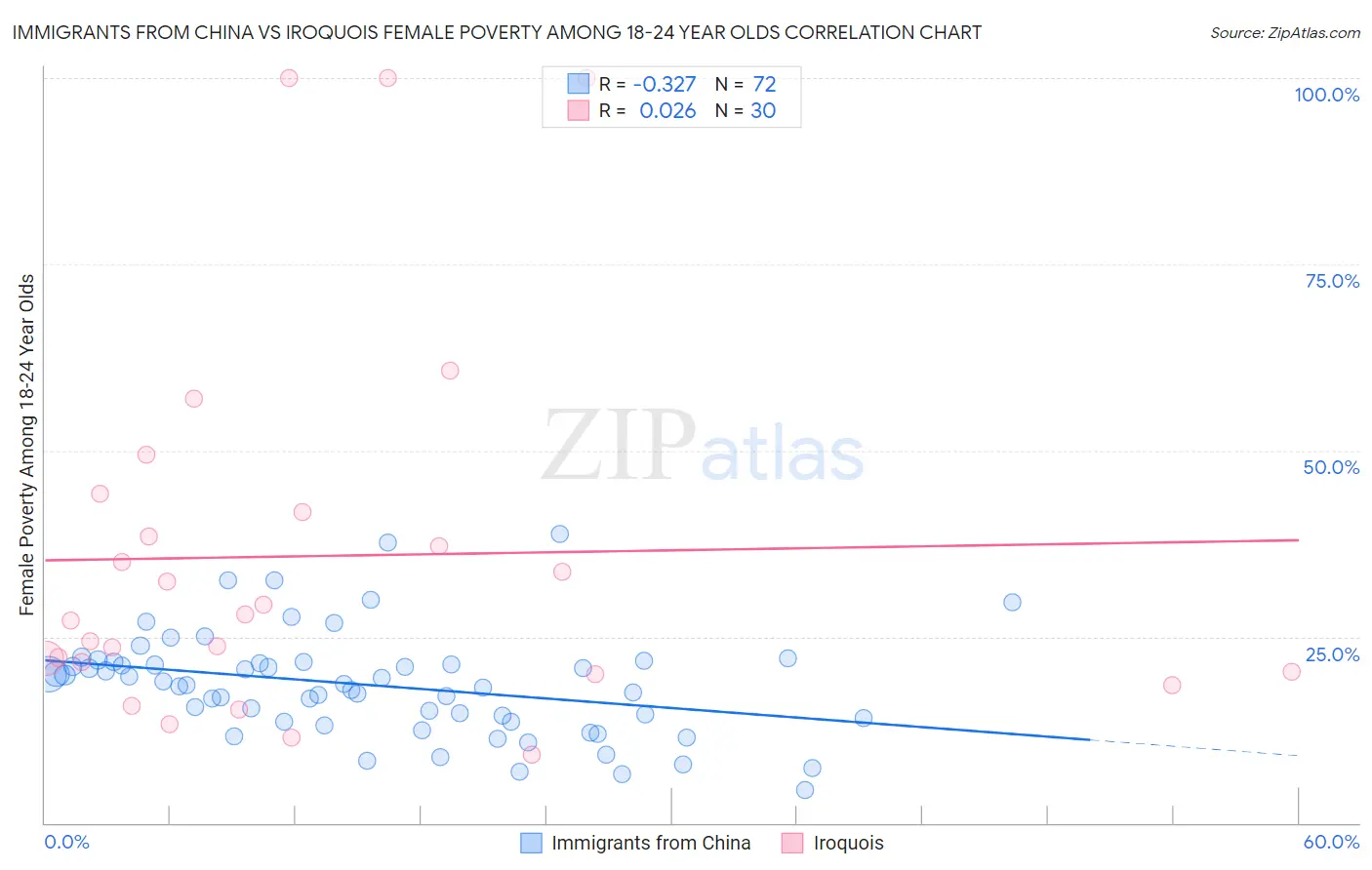 Immigrants from China vs Iroquois Female Poverty Among 18-24 Year Olds