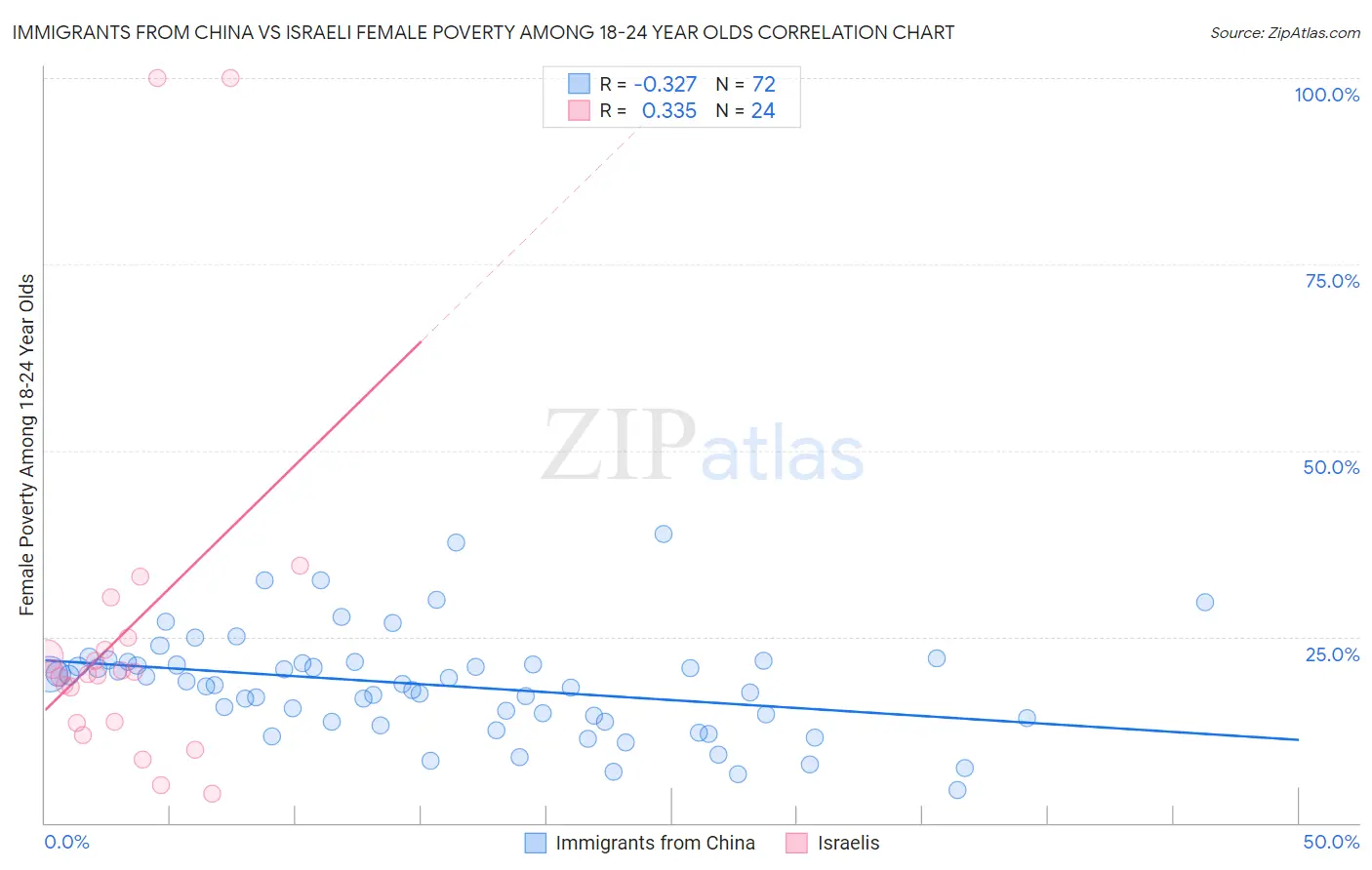 Immigrants from China vs Israeli Female Poverty Among 18-24 Year Olds