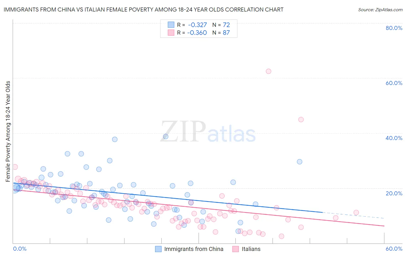 Immigrants from China vs Italian Female Poverty Among 18-24 Year Olds