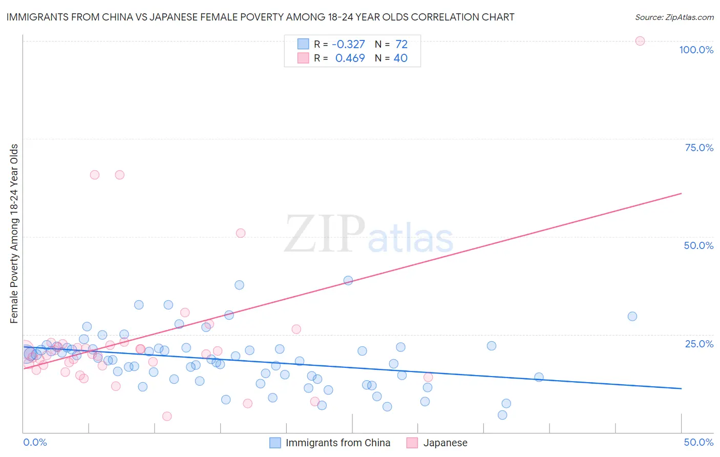 Immigrants from China vs Japanese Female Poverty Among 18-24 Year Olds