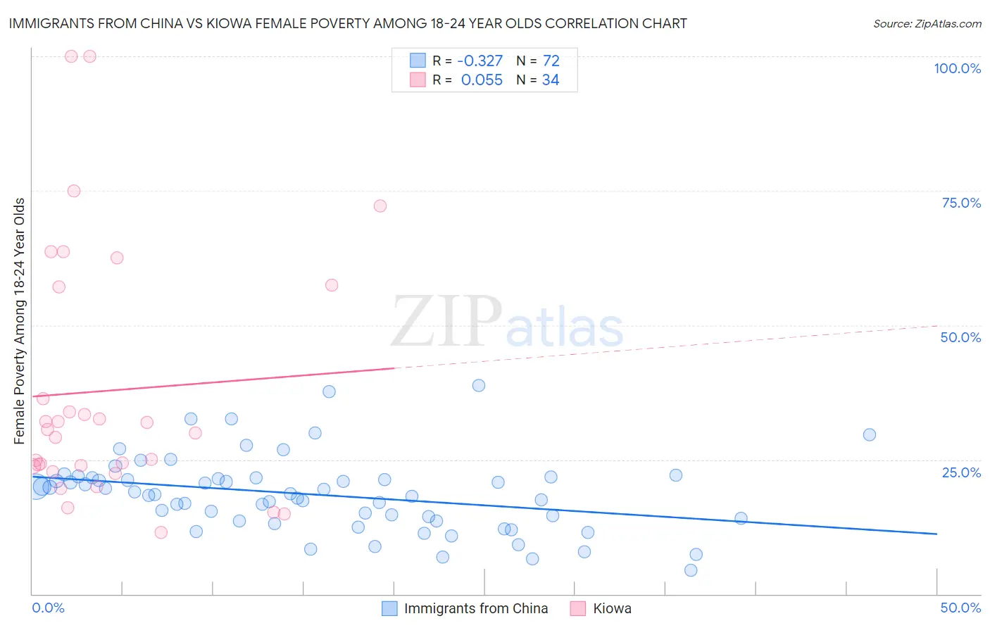 Immigrants from China vs Kiowa Female Poverty Among 18-24 Year Olds