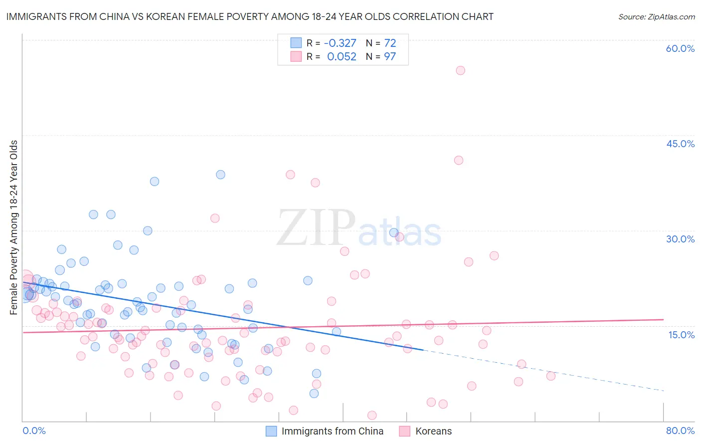 Immigrants from China vs Korean Female Poverty Among 18-24 Year Olds