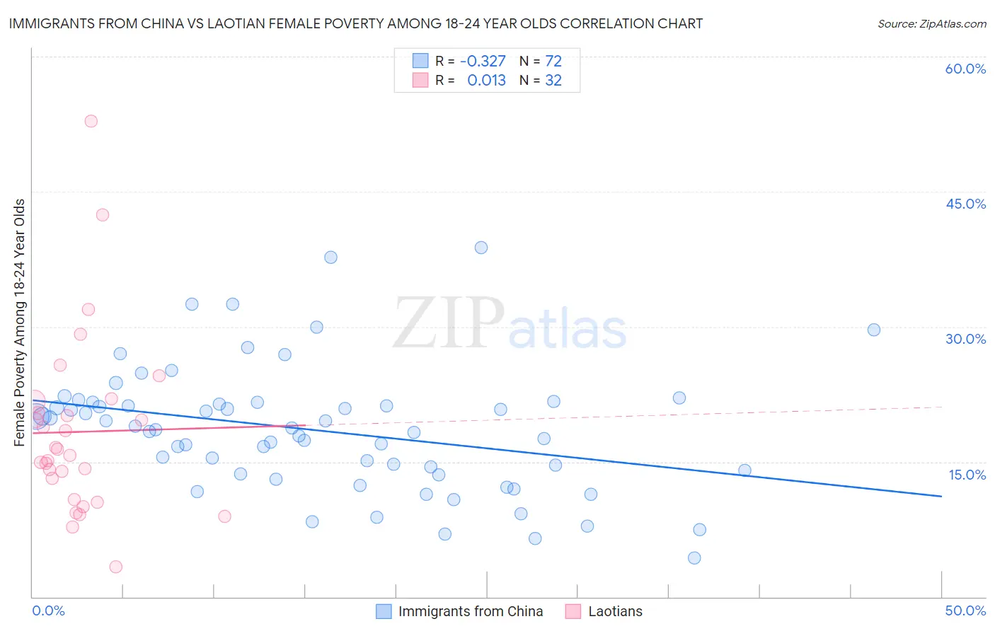 Immigrants from China vs Laotian Female Poverty Among 18-24 Year Olds