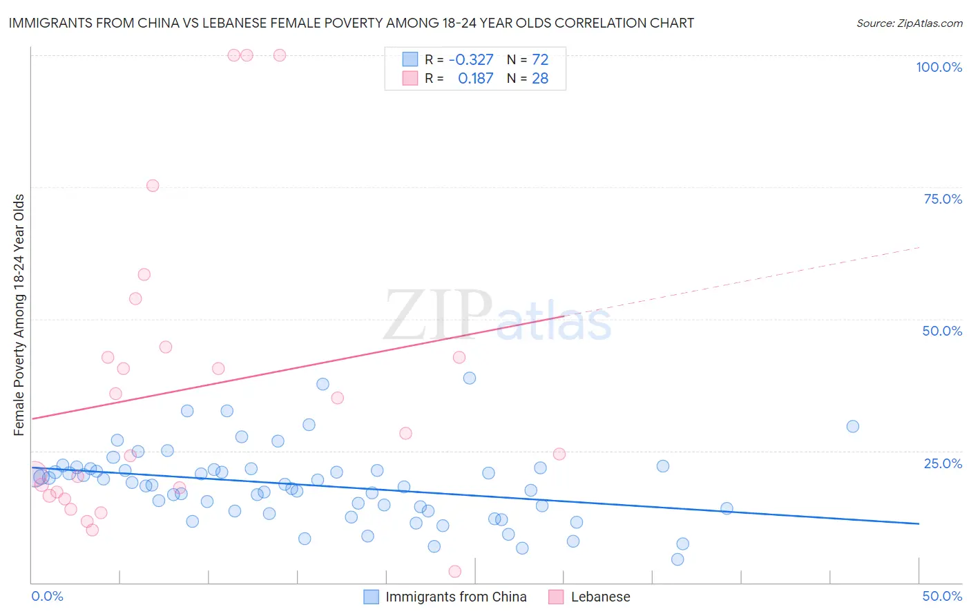 Immigrants from China vs Lebanese Female Poverty Among 18-24 Year Olds