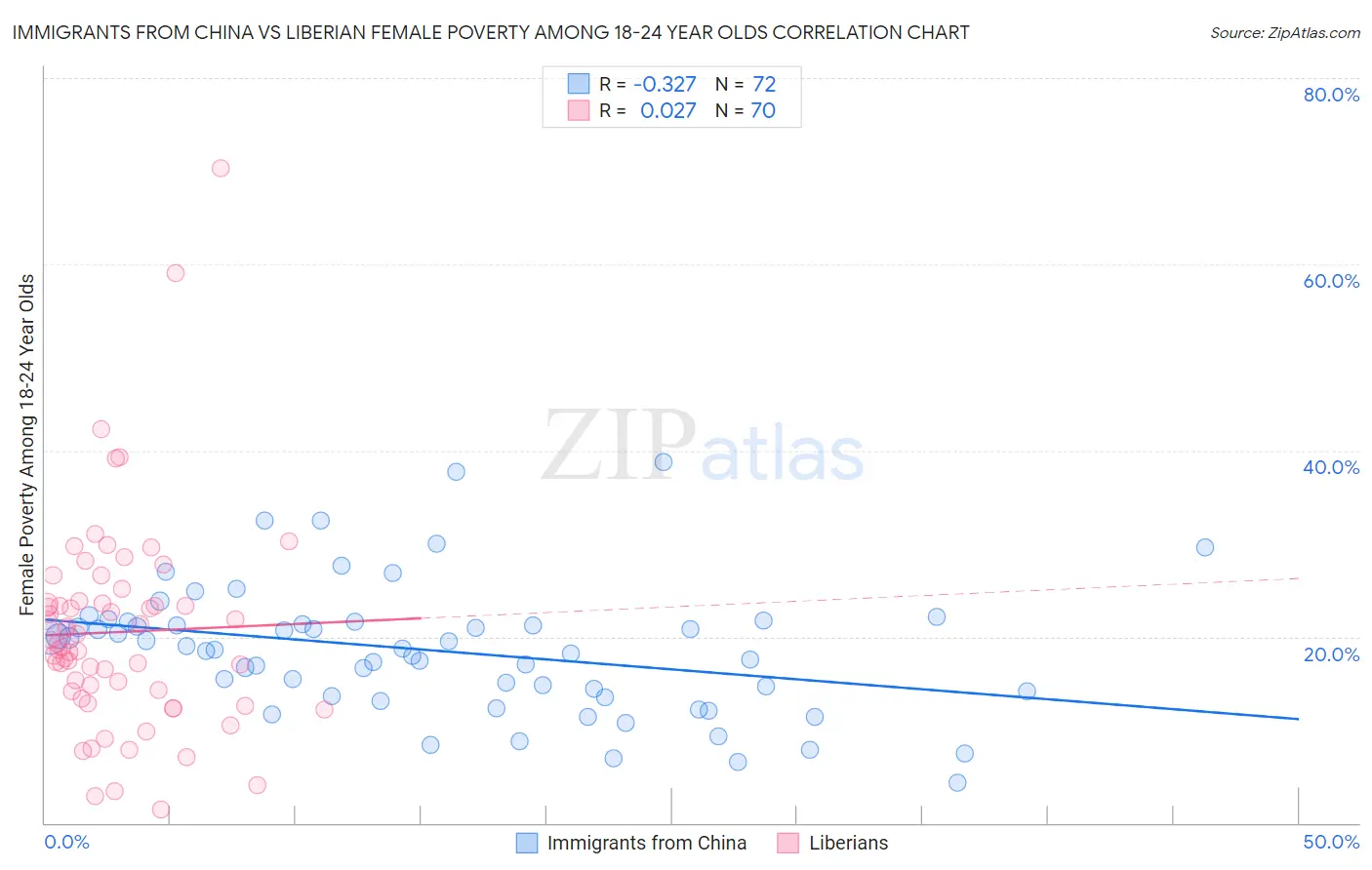 Immigrants from China vs Liberian Female Poverty Among 18-24 Year Olds