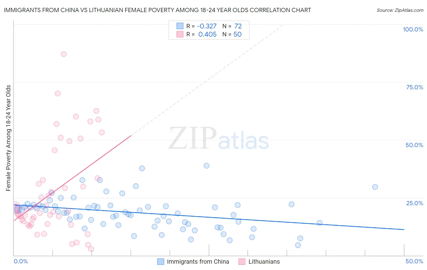 Immigrants from China vs Lithuanian Female Poverty Among 18-24 Year Olds