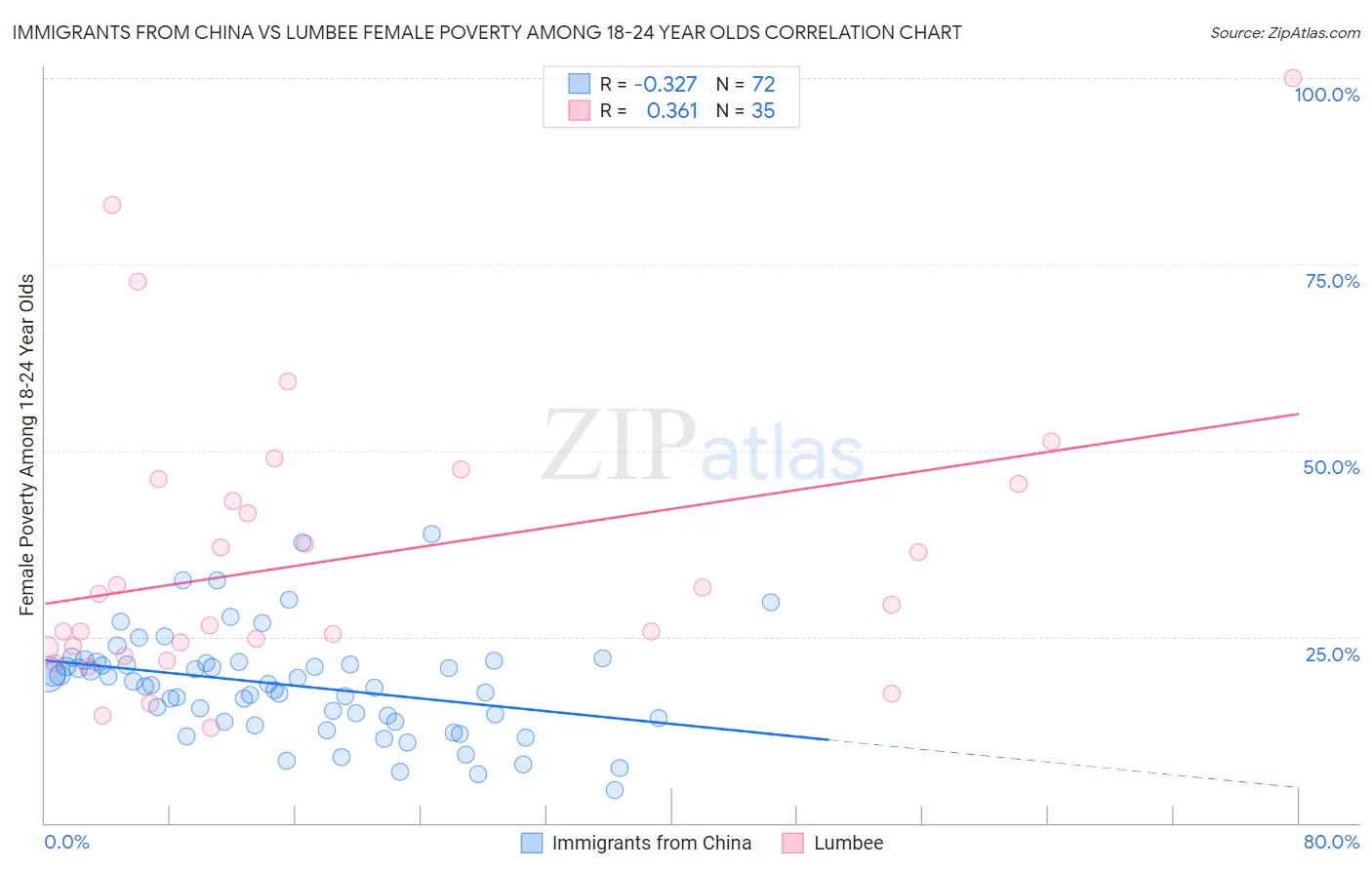 Immigrants from China vs Lumbee Female Poverty Among 18-24 Year Olds