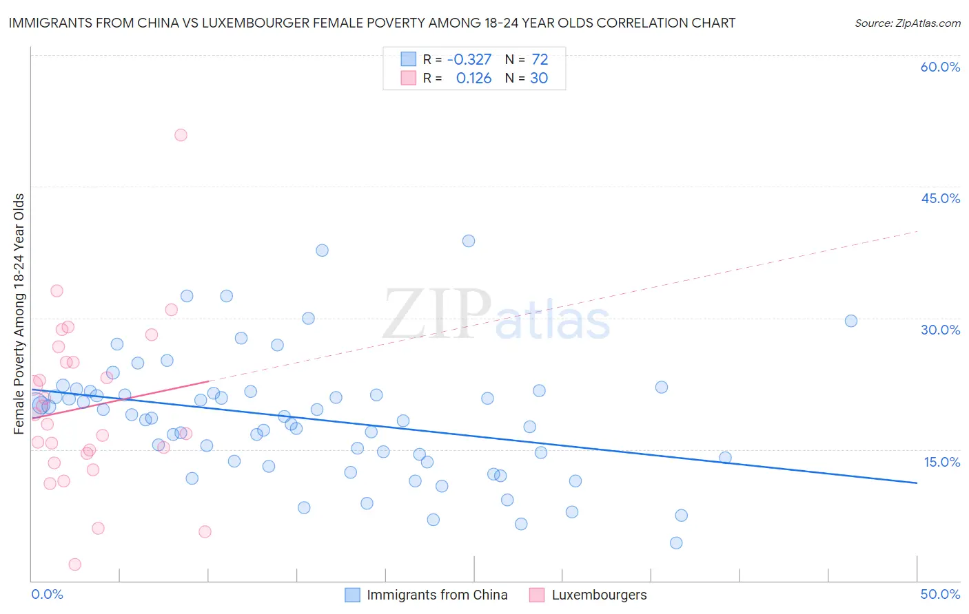 Immigrants from China vs Luxembourger Female Poverty Among 18-24 Year Olds