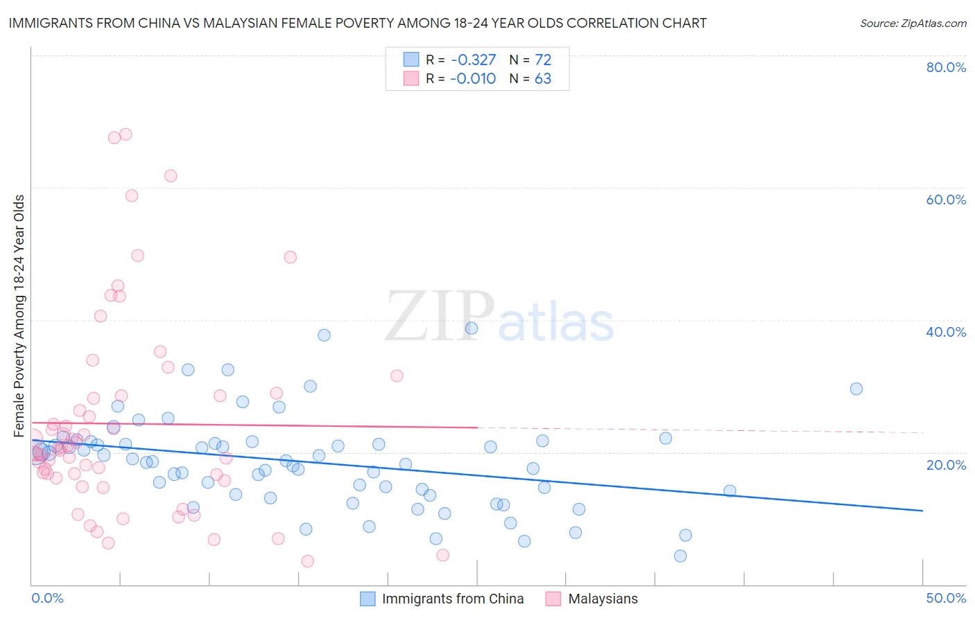 Immigrants from China vs Malaysian Female Poverty Among 18-24 Year Olds