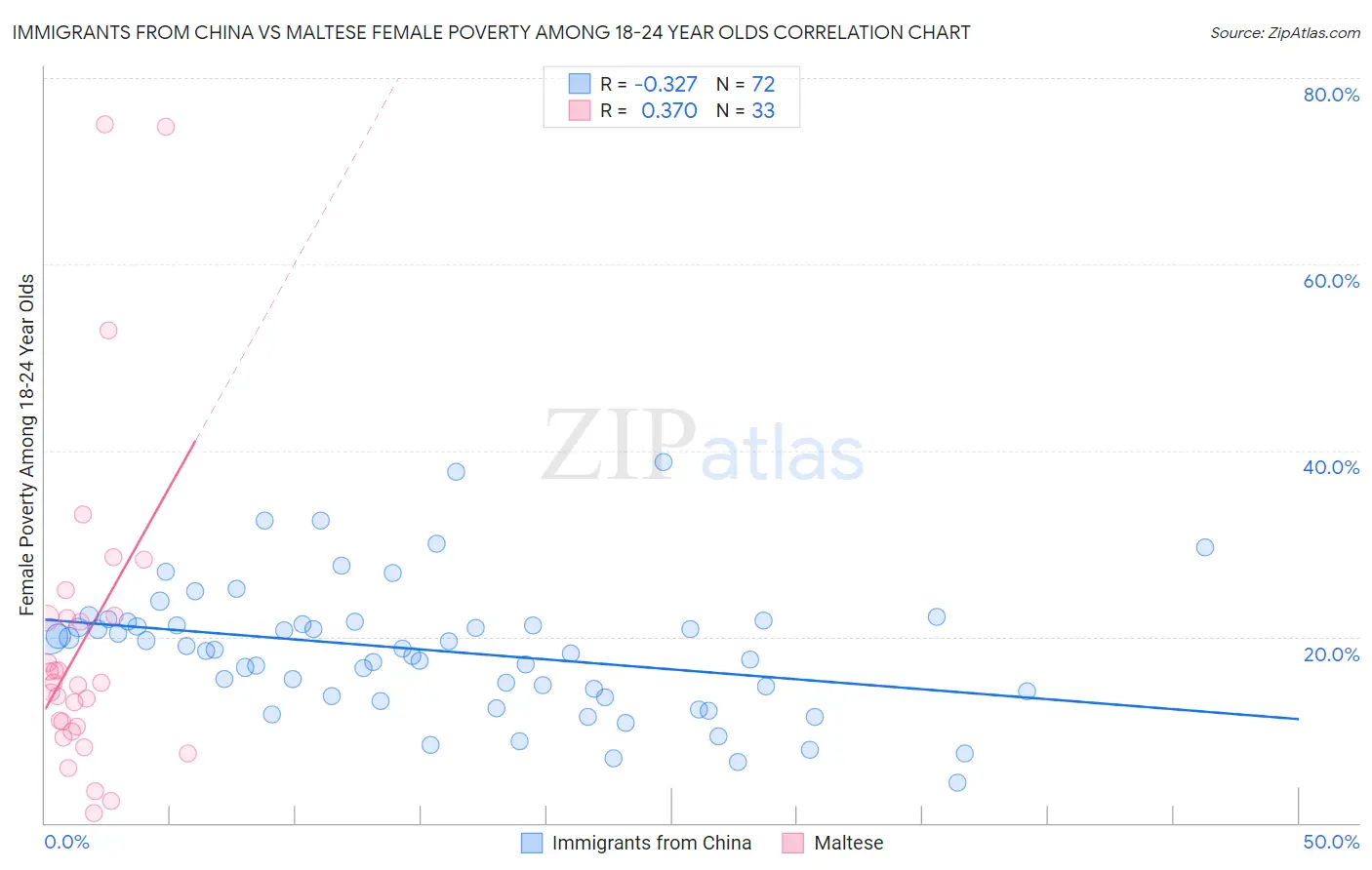 Immigrants from China vs Maltese Female Poverty Among 18-24 Year Olds