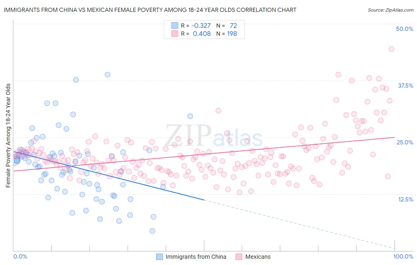 Immigrants from China vs Mexican Female Poverty Among 18-24 Year Olds