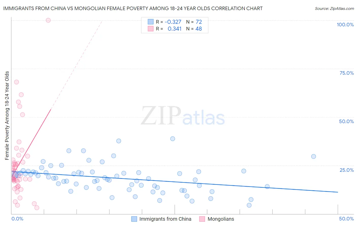 Immigrants from China vs Mongolian Female Poverty Among 18-24 Year Olds