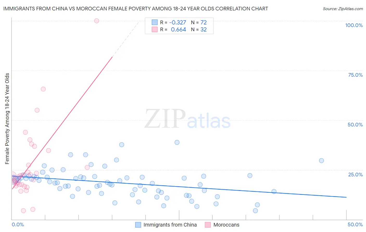 Immigrants from China vs Moroccan Female Poverty Among 18-24 Year Olds