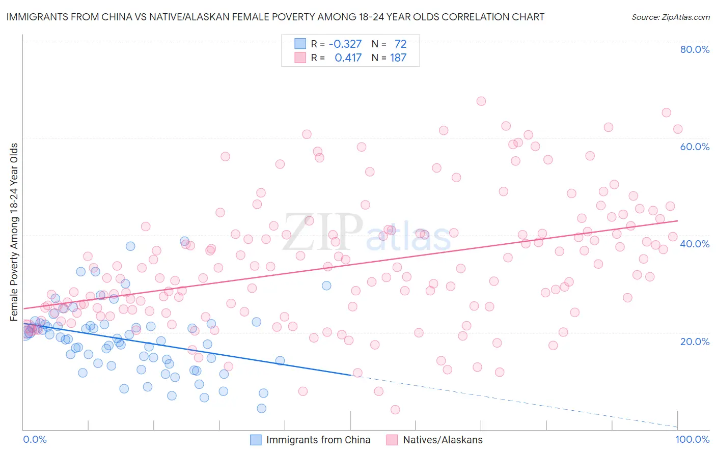 Immigrants from China vs Native/Alaskan Female Poverty Among 18-24 Year Olds