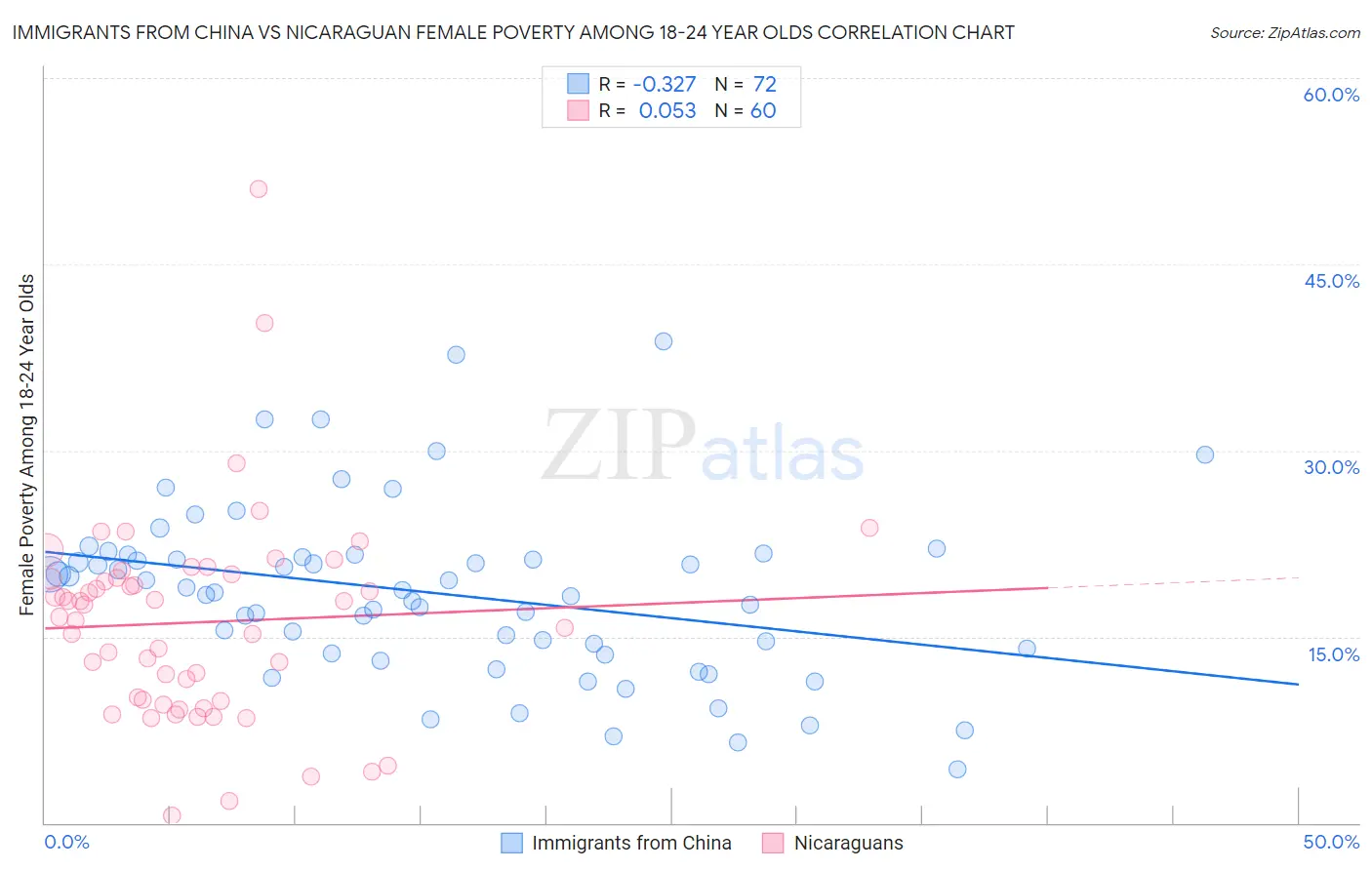 Immigrants from China vs Nicaraguan Female Poverty Among 18-24 Year Olds