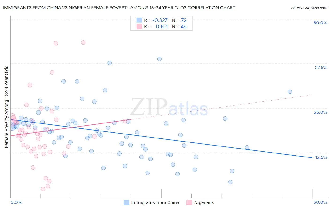 Immigrants from China vs Nigerian Female Poverty Among 18-24 Year Olds