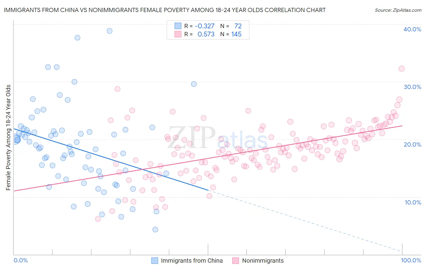 Immigrants from China vs Nonimmigrants Female Poverty Among 18-24 Year Olds