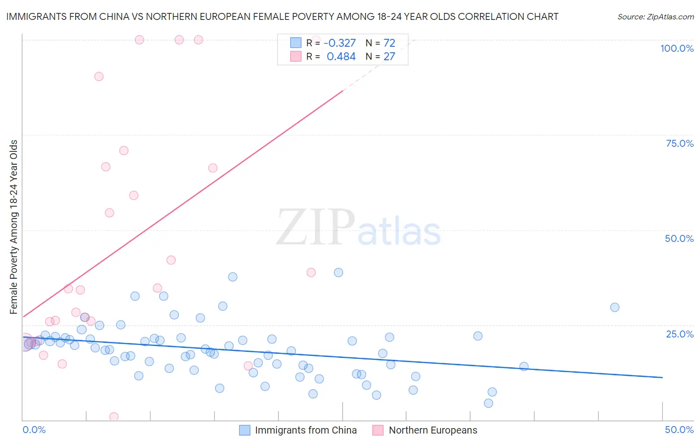 Immigrants from China vs Northern European Female Poverty Among 18-24 Year Olds