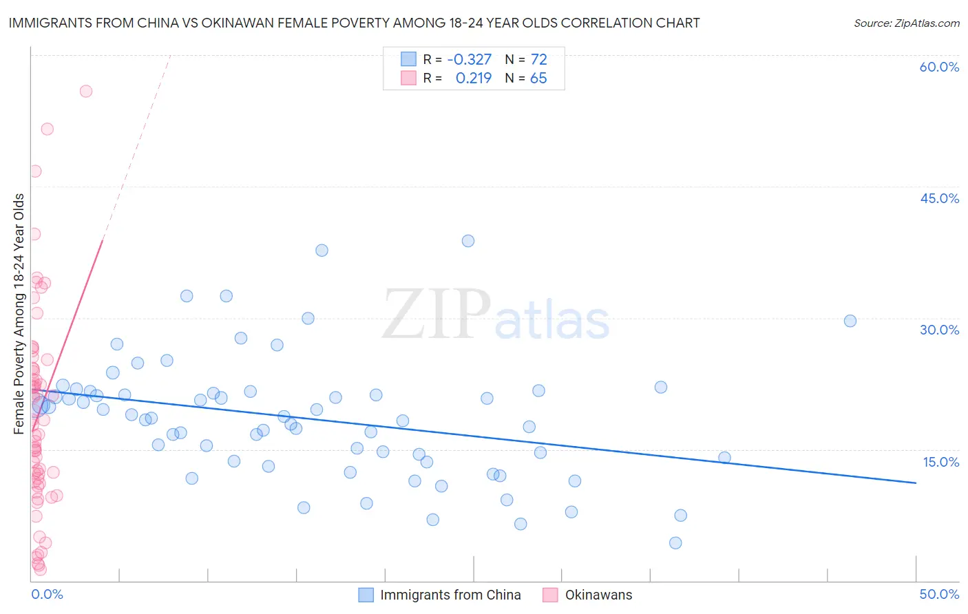 Immigrants from China vs Okinawan Female Poverty Among 18-24 Year Olds