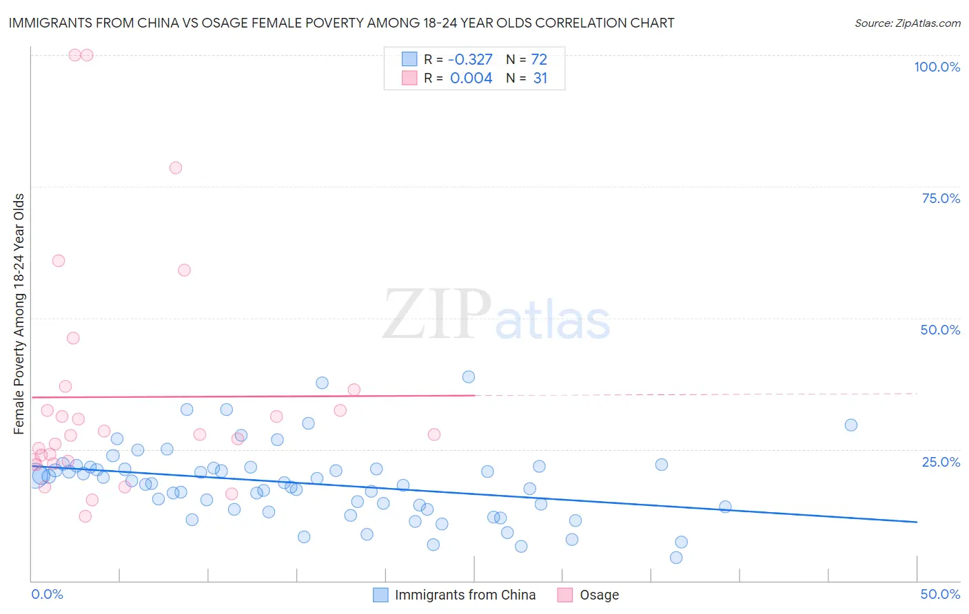 Immigrants from China vs Osage Female Poverty Among 18-24 Year Olds