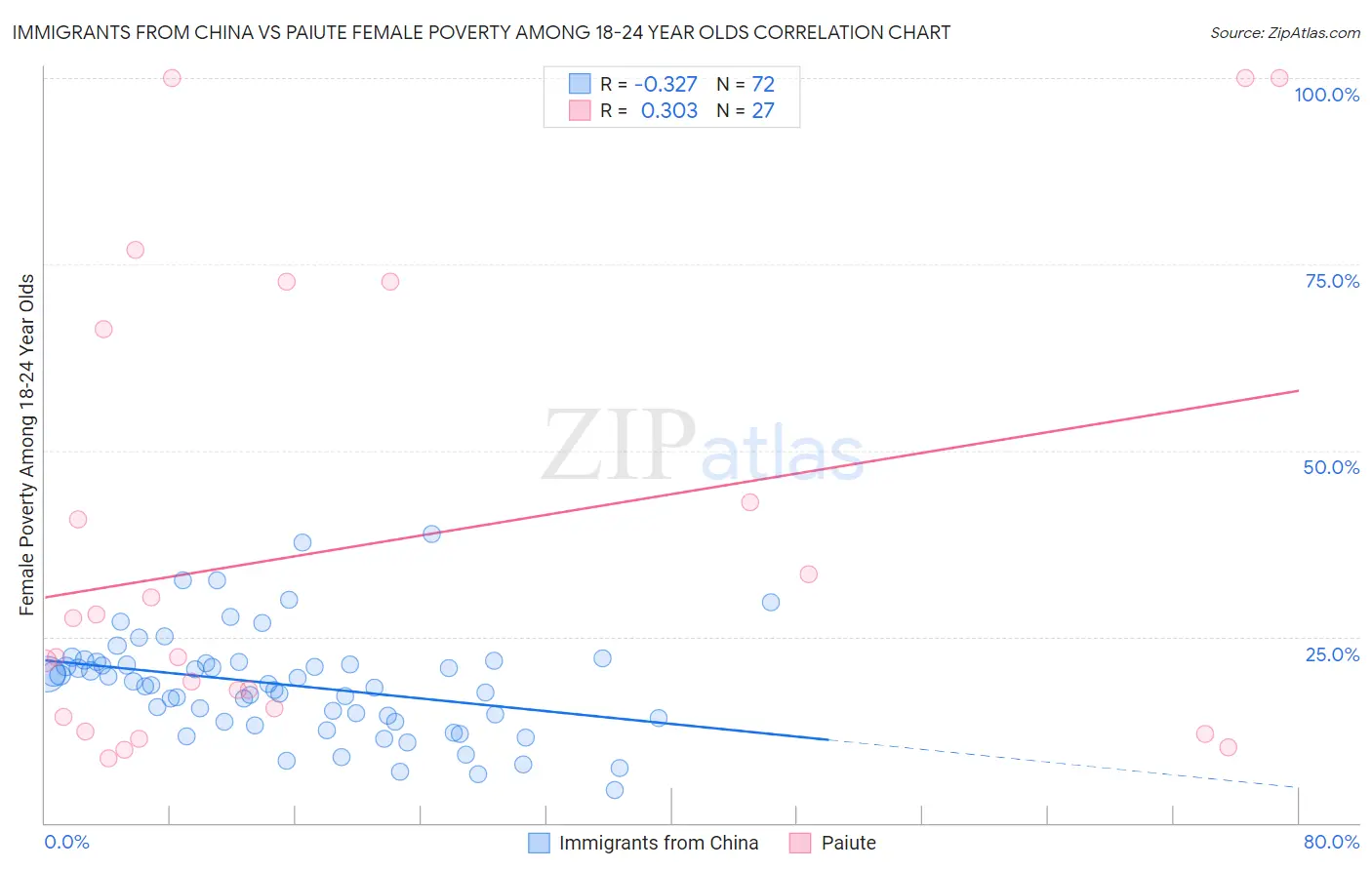 Immigrants from China vs Paiute Female Poverty Among 18-24 Year Olds