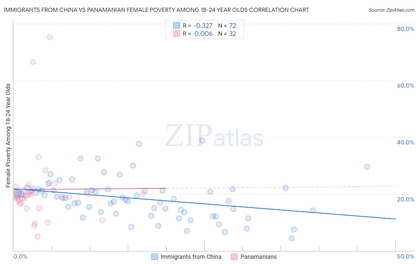 Immigrants from China vs Panamanian Female Poverty Among 18-24 Year Olds