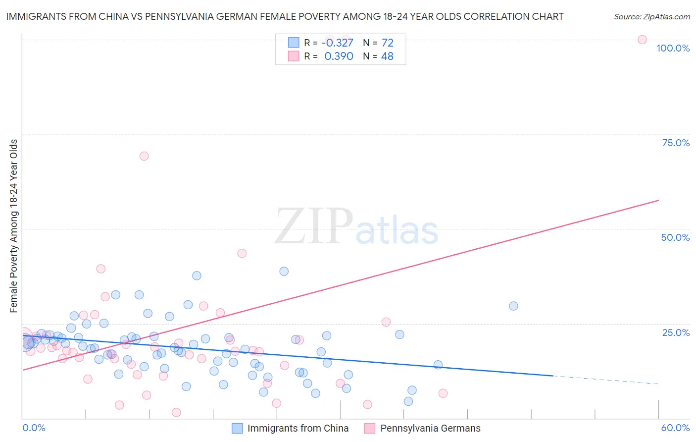 Immigrants from China vs Pennsylvania German Female Poverty Among 18-24 Year Olds