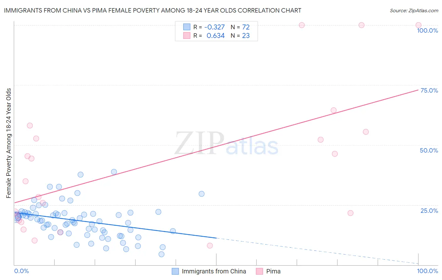 Immigrants from China vs Pima Female Poverty Among 18-24 Year Olds