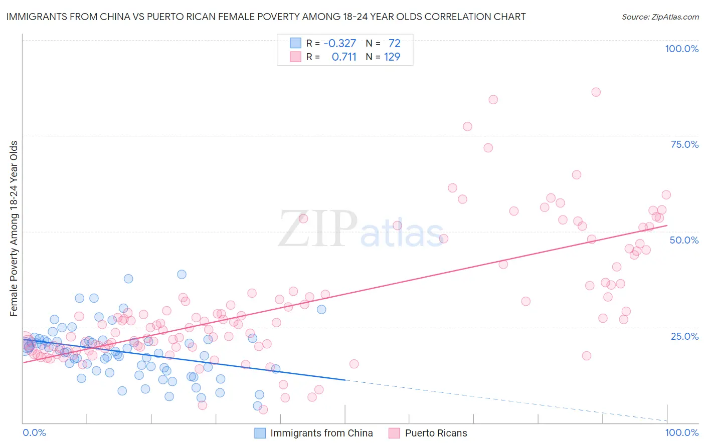 Immigrants from China vs Puerto Rican Female Poverty Among 18-24 Year Olds
