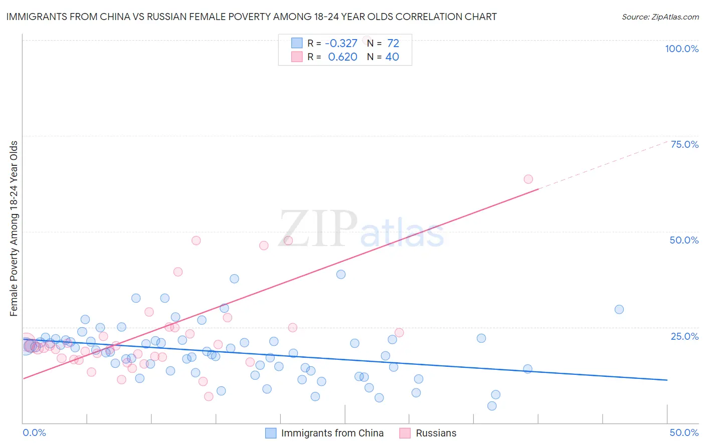 Immigrants from China vs Russian Female Poverty Among 18-24 Year Olds