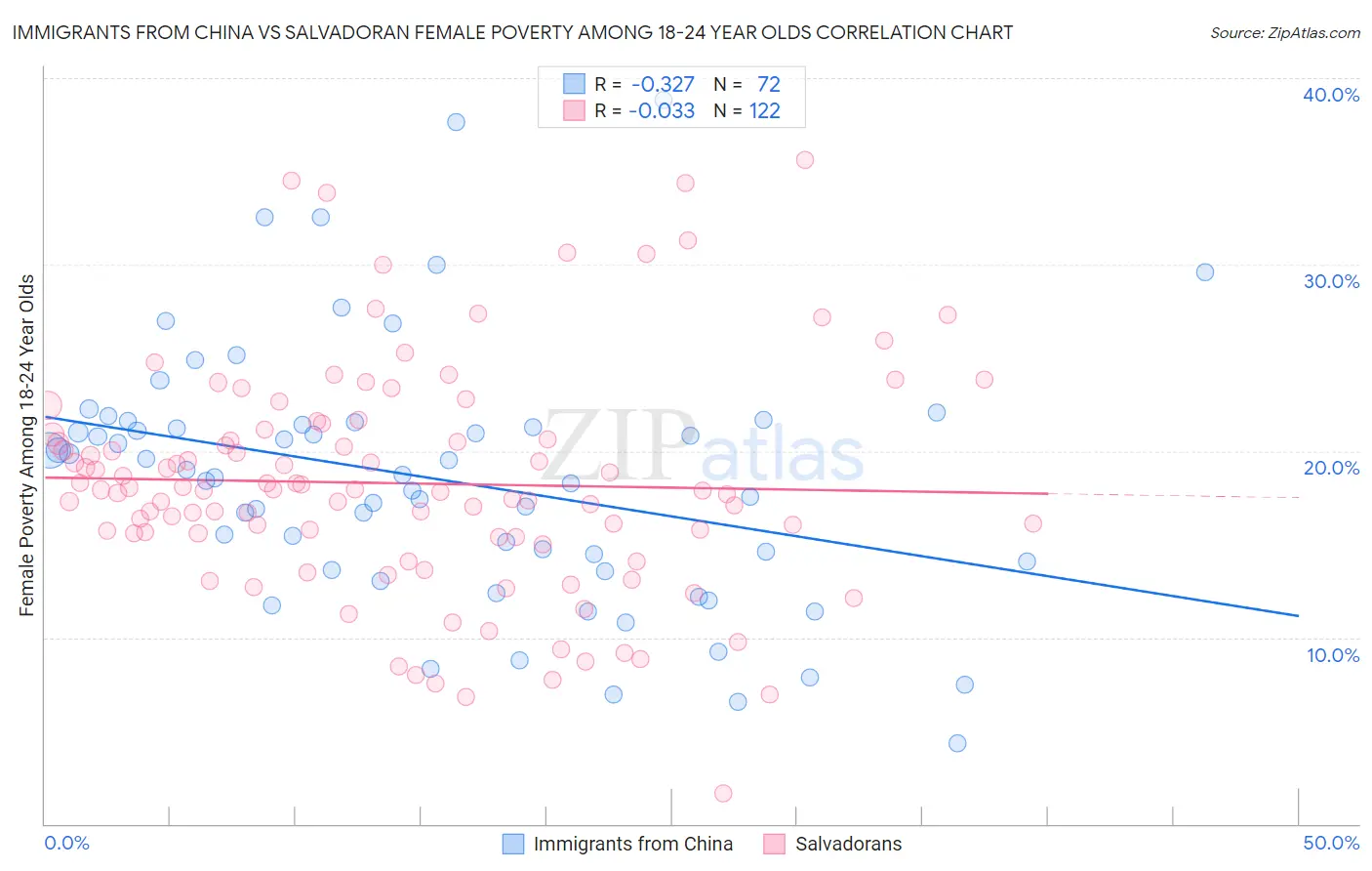 Immigrants from China vs Salvadoran Female Poverty Among 18-24 Year Olds