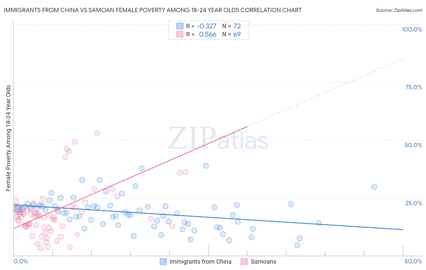 Immigrants from China vs Samoan Female Poverty Among 18-24 Year Olds