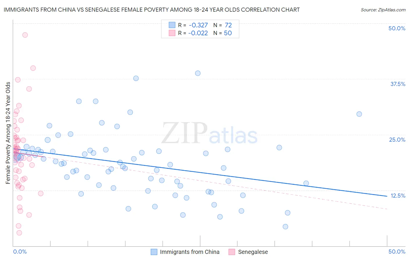 Immigrants from China vs Senegalese Female Poverty Among 18-24 Year Olds