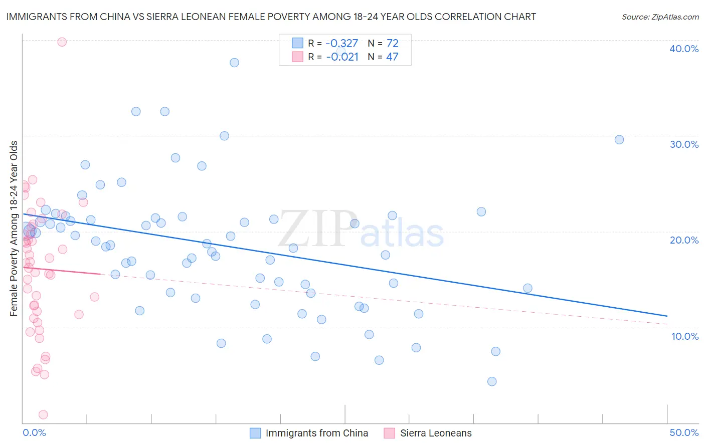 Immigrants from China vs Sierra Leonean Female Poverty Among 18-24 Year Olds