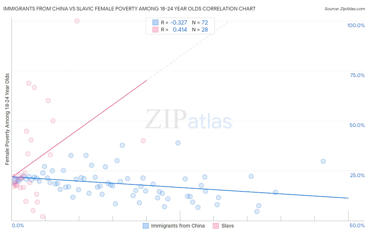 Immigrants from China vs Slavic Female Poverty Among 18-24 Year Olds