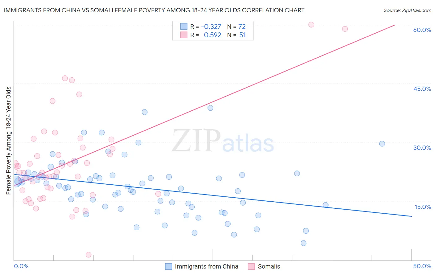 Immigrants from China vs Somali Female Poverty Among 18-24 Year Olds