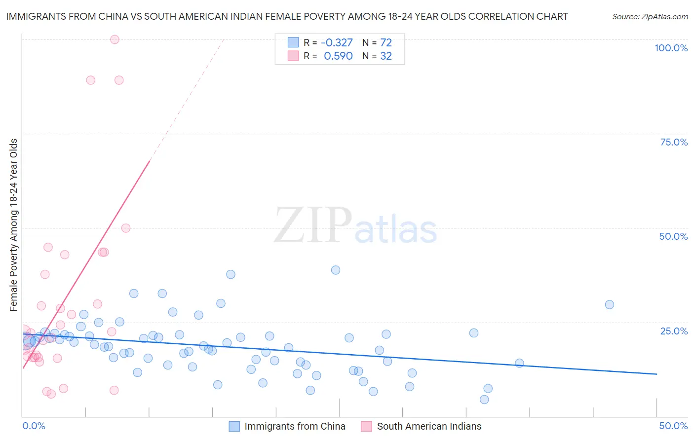 Immigrants from China vs South American Indian Female Poverty Among 18-24 Year Olds