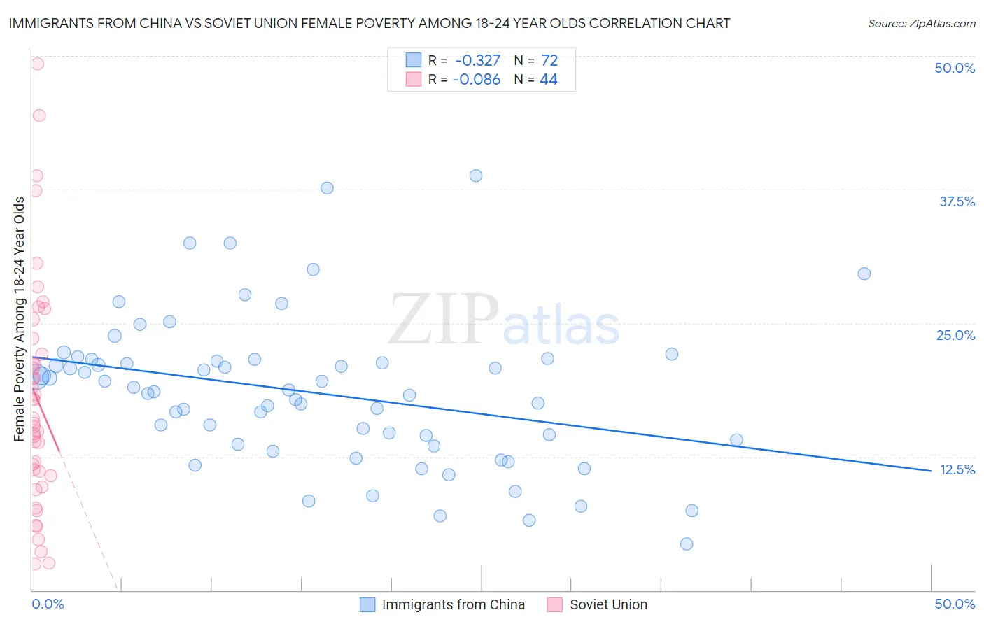 Immigrants from China vs Soviet Union Female Poverty Among 18-24 Year Olds