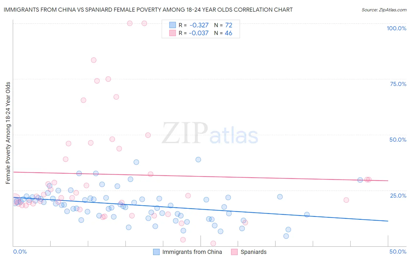 Immigrants from China vs Spaniard Female Poverty Among 18-24 Year Olds