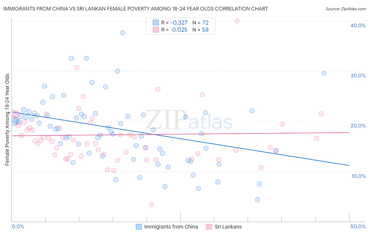 Immigrants from China vs Sri Lankan Female Poverty Among 18-24 Year Olds