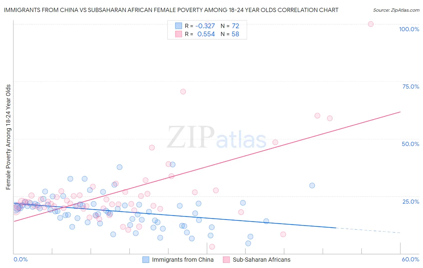 Immigrants from China vs Subsaharan African Female Poverty Among 18-24 Year Olds