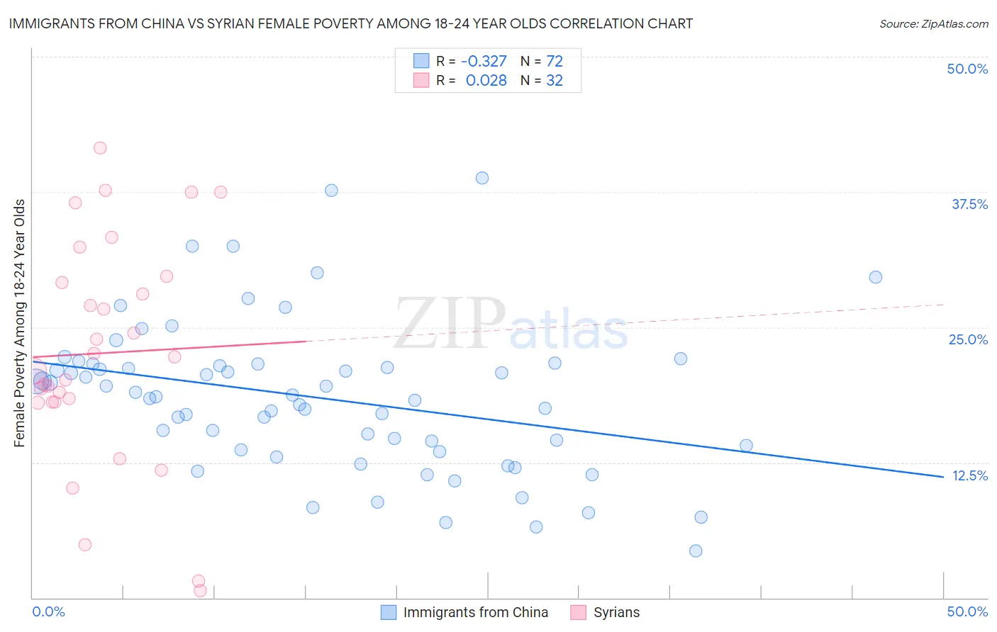 Immigrants from China vs Syrian Female Poverty Among 18-24 Year Olds