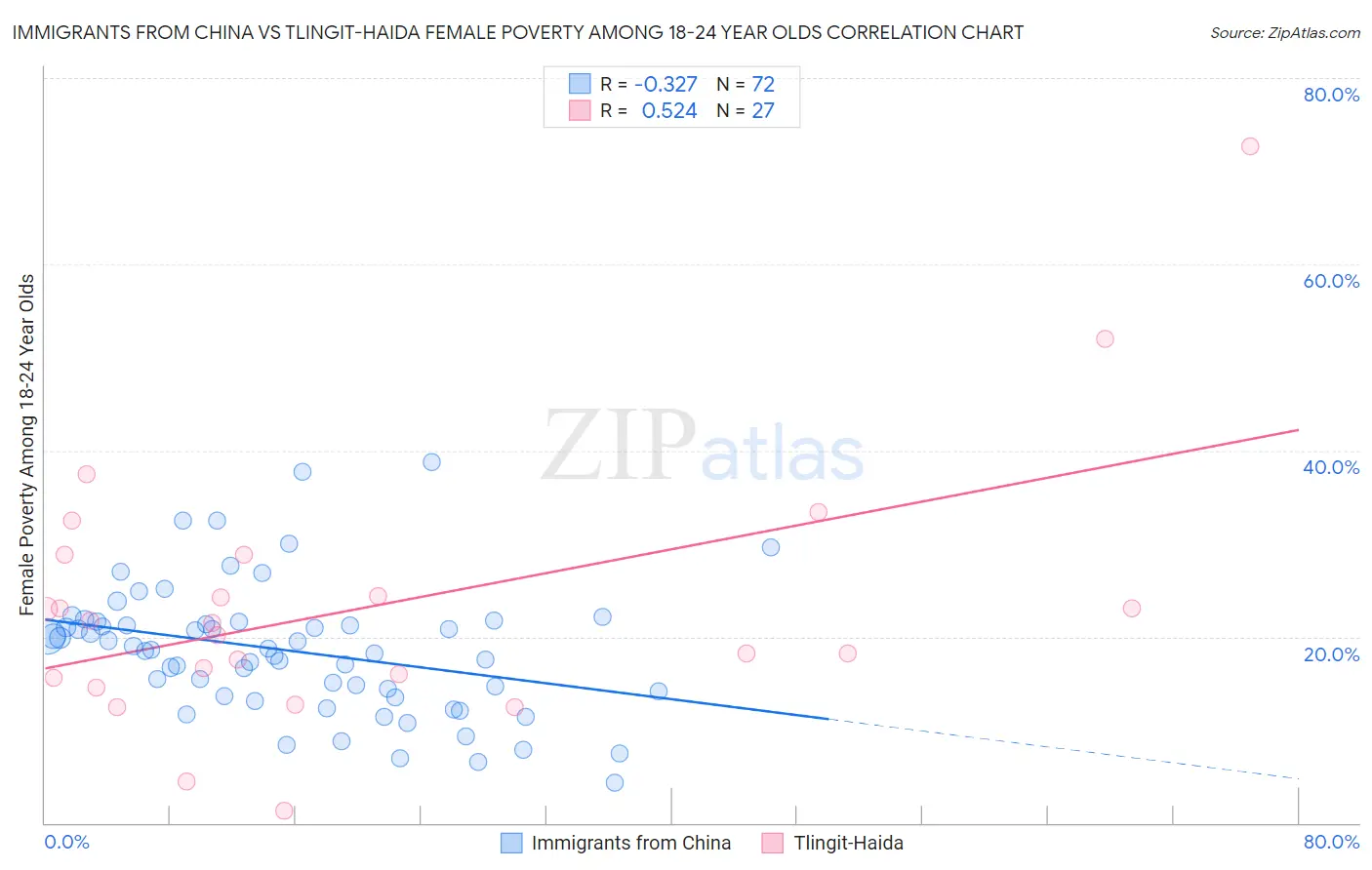 Immigrants from China vs Tlingit-Haida Female Poverty Among 18-24 Year Olds