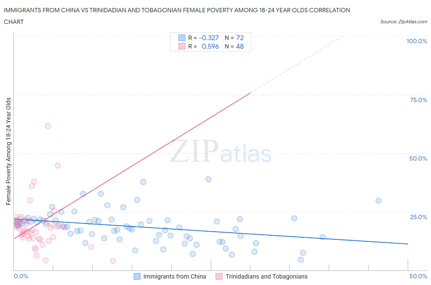 Immigrants from China vs Trinidadian and Tobagonian Female Poverty Among 18-24 Year Olds
