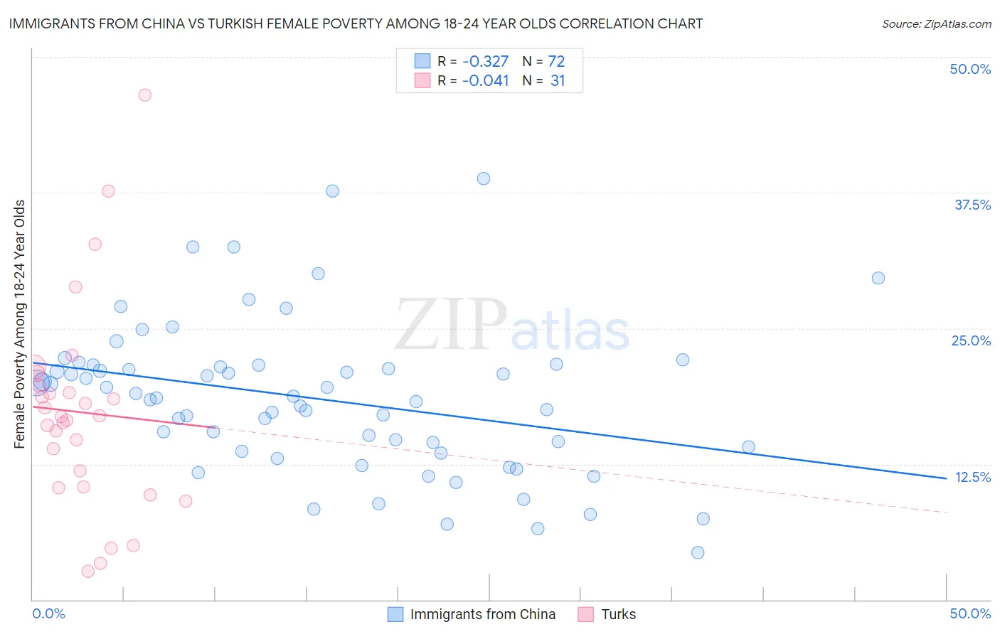Immigrants from China vs Turkish Female Poverty Among 18-24 Year Olds