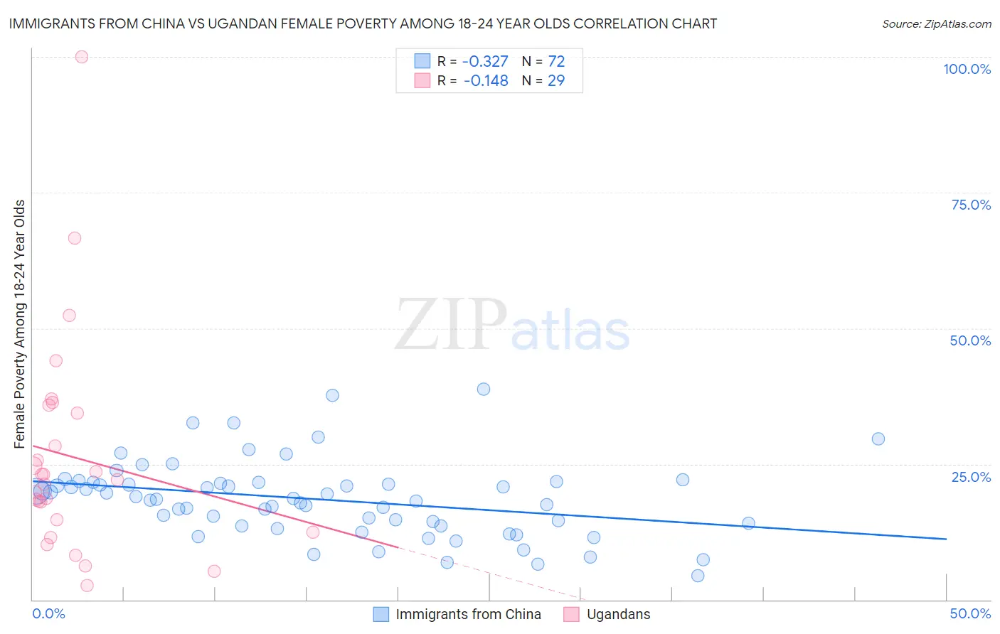 Immigrants from China vs Ugandan Female Poverty Among 18-24 Year Olds