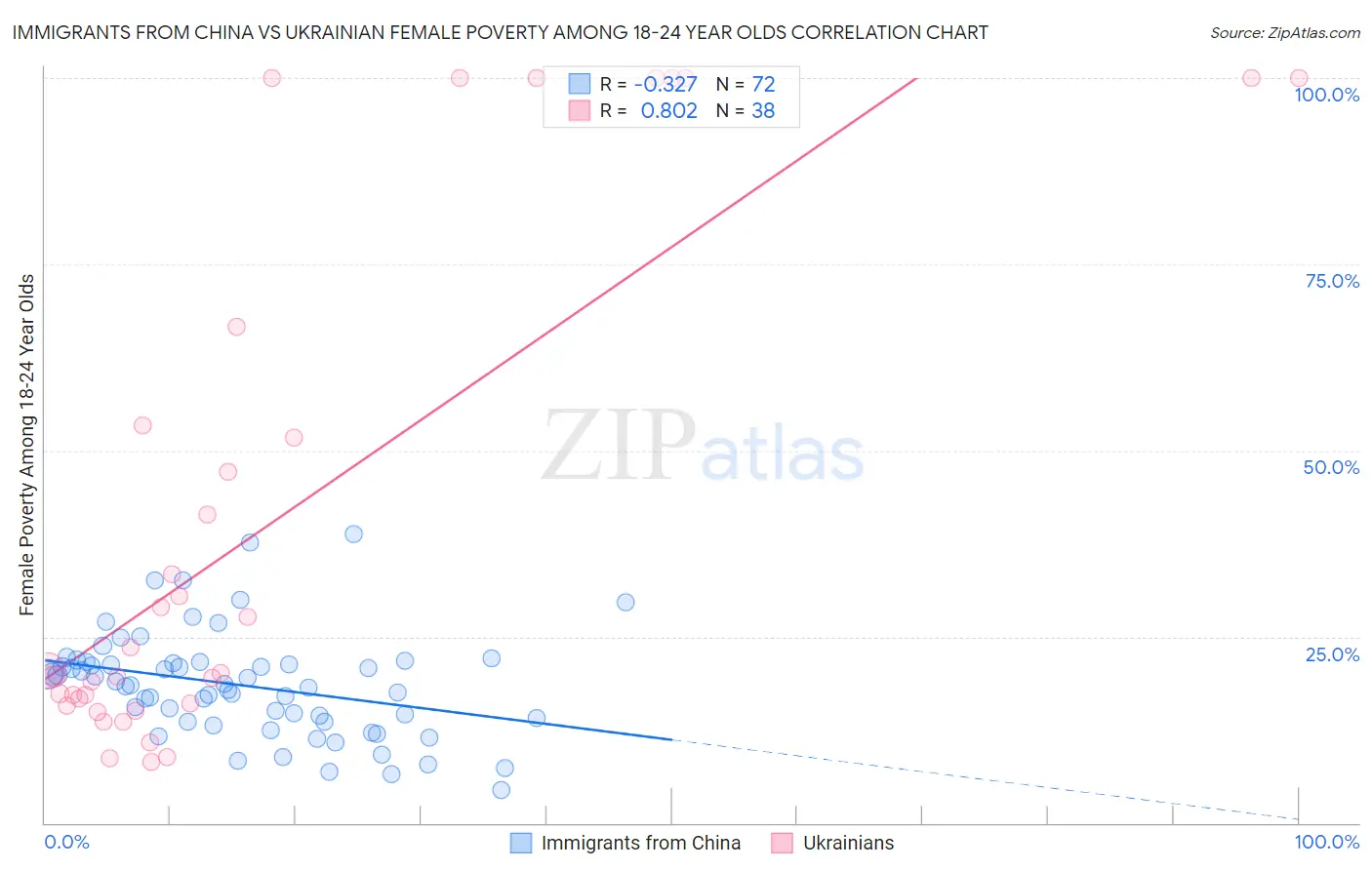 Immigrants from China vs Ukrainian Female Poverty Among 18-24 Year Olds