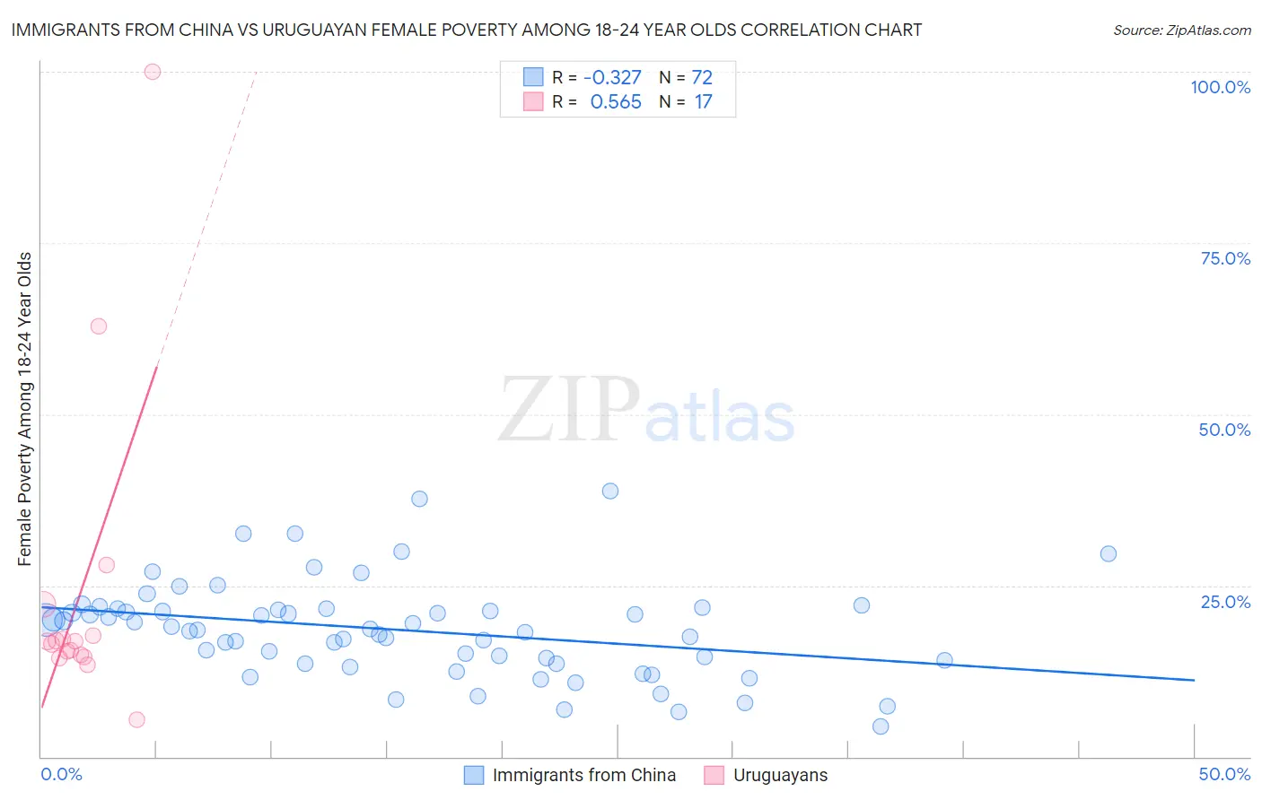 Immigrants from China vs Uruguayan Female Poverty Among 18-24 Year Olds