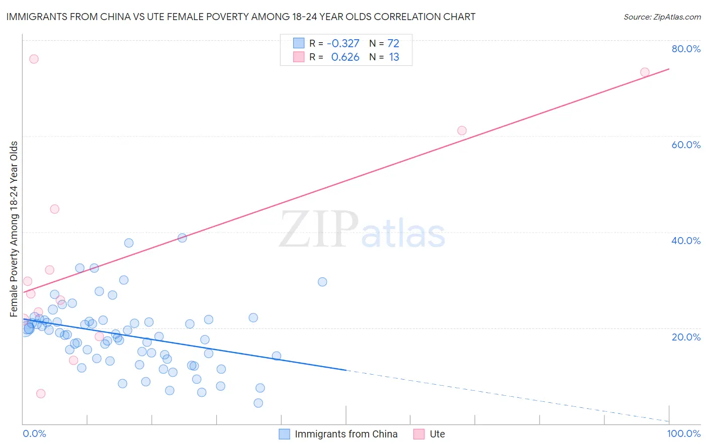 Immigrants from China vs Ute Female Poverty Among 18-24 Year Olds